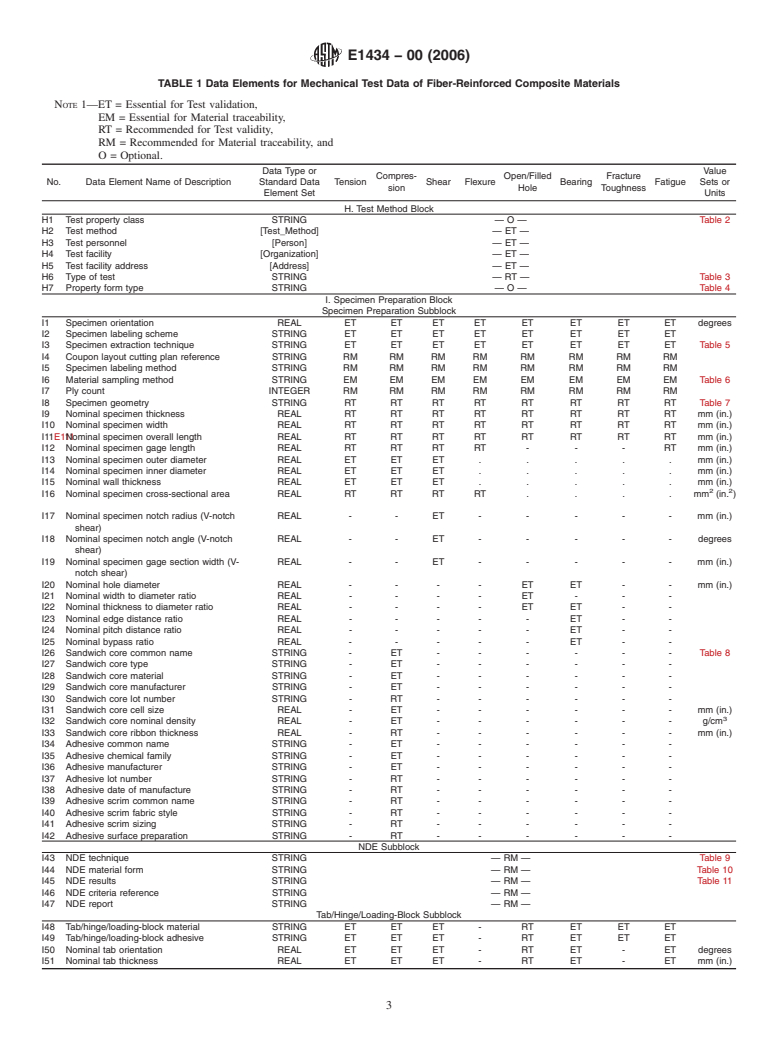 ASTM E1434-00(2006) - Standard Guide for Recording Mechanical Test Data of Fiber-Reinforced Composite Materials in Databases