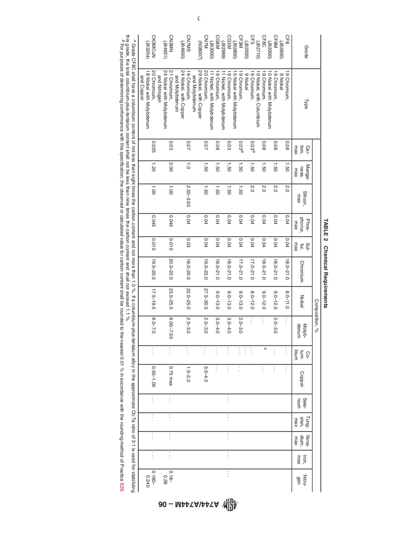 ASTM A744/A744M-06 - Standard Specification for Castings, Iron-Chromium-Nickel, Corrosion Resistant, for Severe Service