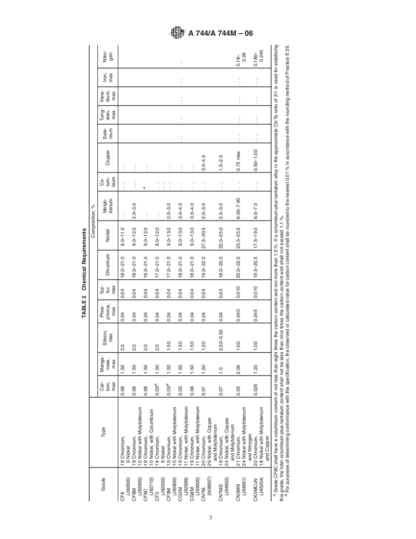 REDLINE ASTM A744/A744M-06 - Standard Specification for Castings, Iron-Chromium-Nickel, Corrosion Resistant, for Severe Service