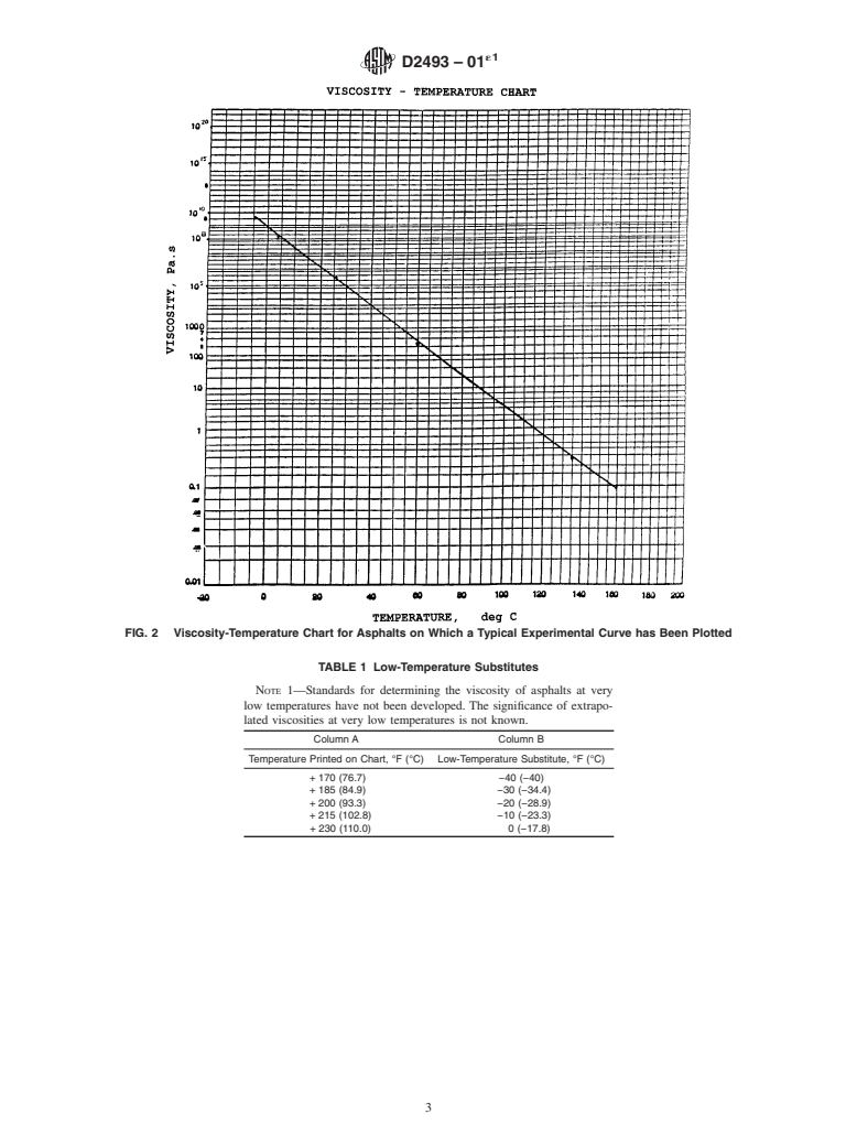 ASTM D2493-01e1 - Standard Viscosity-Temperature Chart for Asphalts