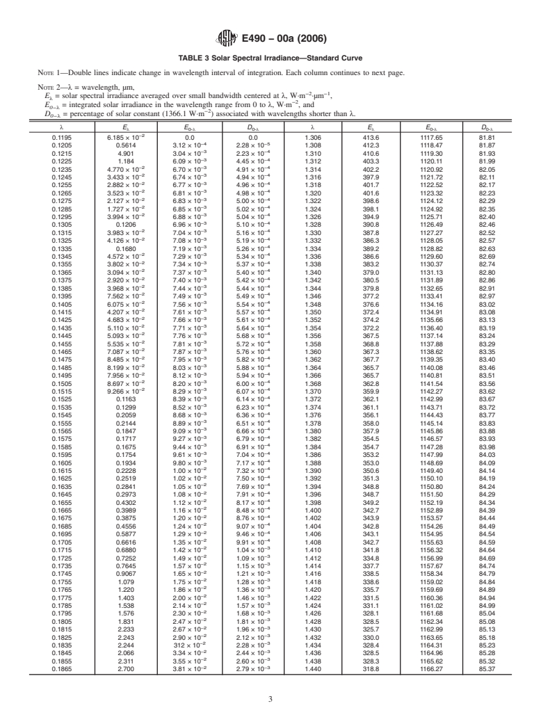 ASTM E490-00a(2006) - Standard Solar Constant and Zero Air Mass Solar Spectral Irradiance Tables