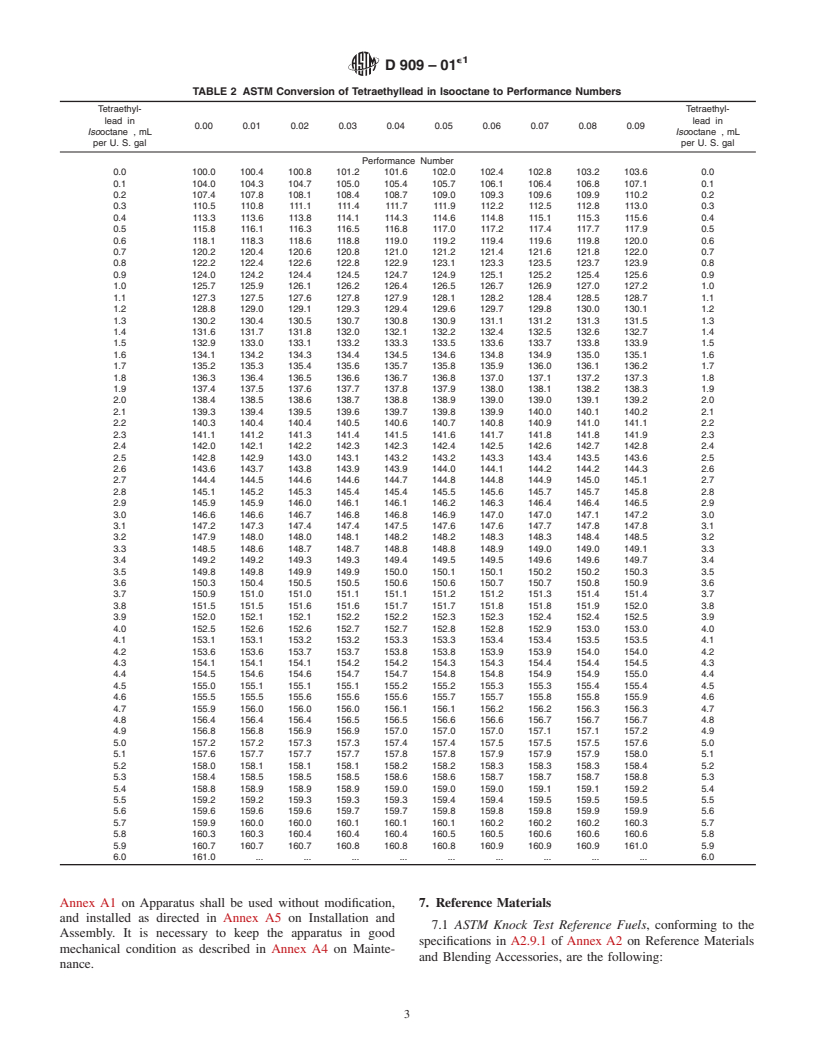 ASTM D909-01e1 - Standard Test Method for Knock Characteristics of Aviation Gasolines by the Supercharge Method