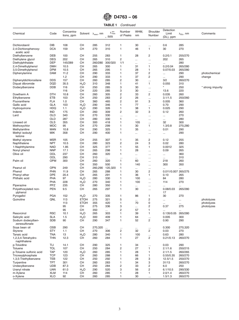 ASTM D4763-06 - Standard Practice for Identification of Chemicals in Water by Fluorescence Spectroscopy