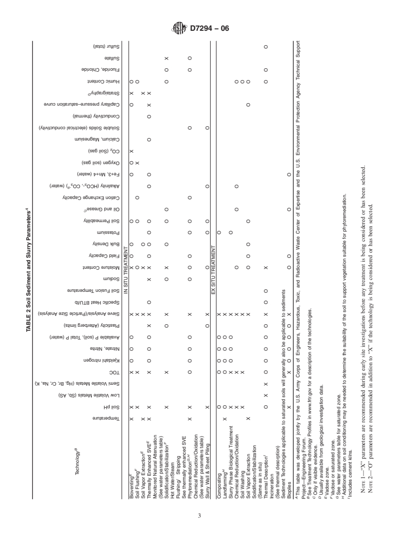 ASTM D7294-06 - Standard Guide for Collecting Treatment Process Design Data at a Contaminated Site-A Site Contaminated With Chemicals of Interest