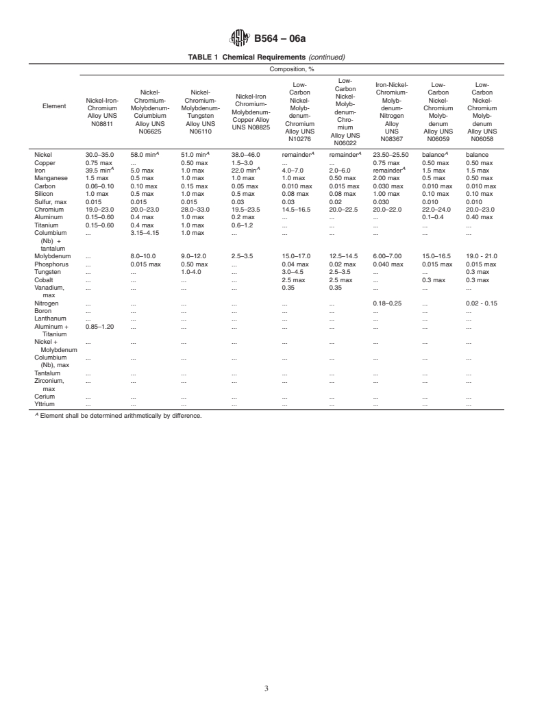 ASTM B564-06a - Standard Specification for Nickel Alloy Forgings