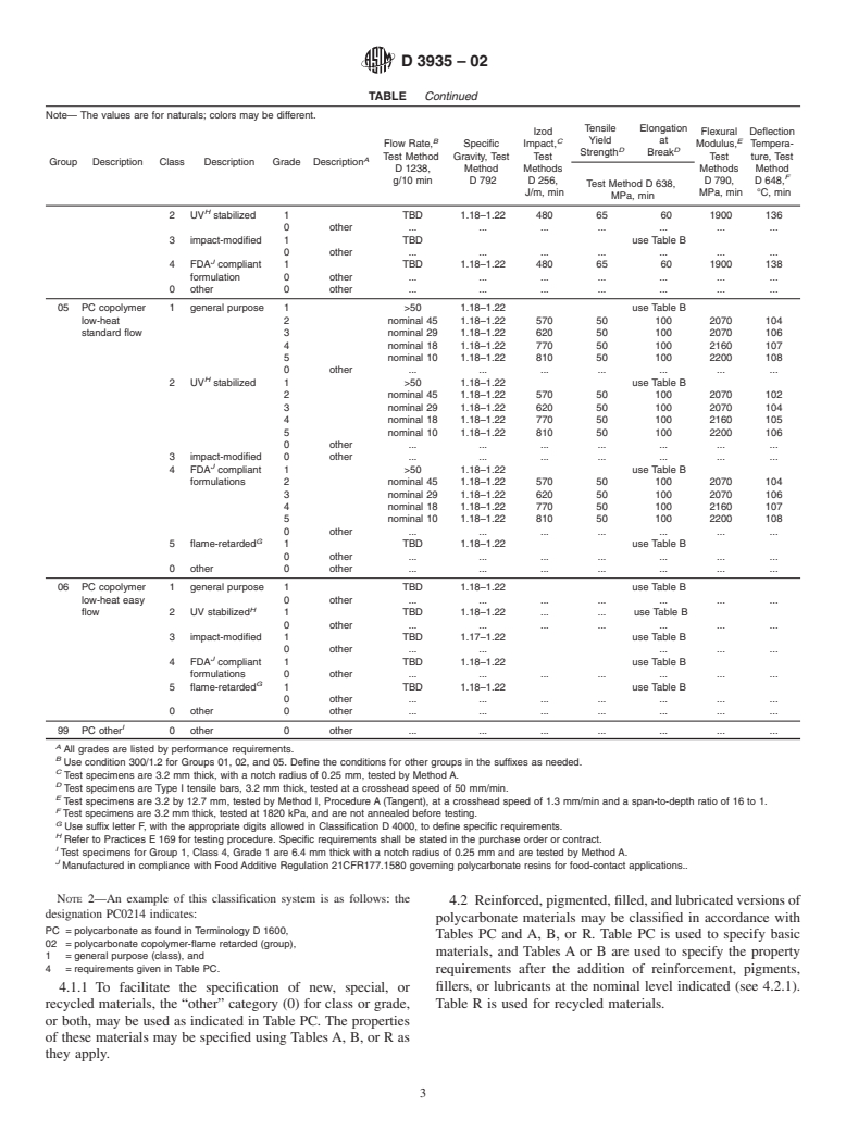 ASTM D3935-02 - Standard Specification for Polycarbonate (PC) Unfilled and Reinforced Material