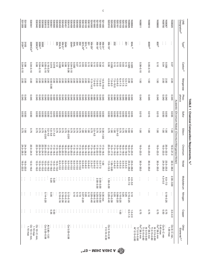 ASTM A240/A240M-07e1 - Standard Specification for Chromium and Chromium-Nickel Stainless Steel Plate, Sheet, and Strip for Pressure Vessels and for General Applications