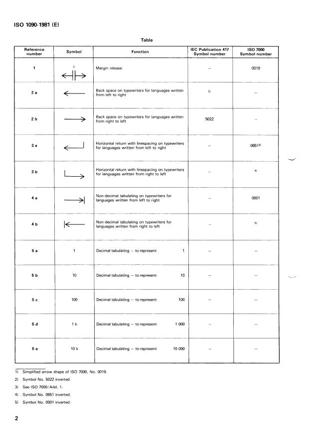 ISO 1090:1981 ISO 1090:1981 - Office machines and data processing equipment -- Function key symbols on typewriters - Page 4 preview