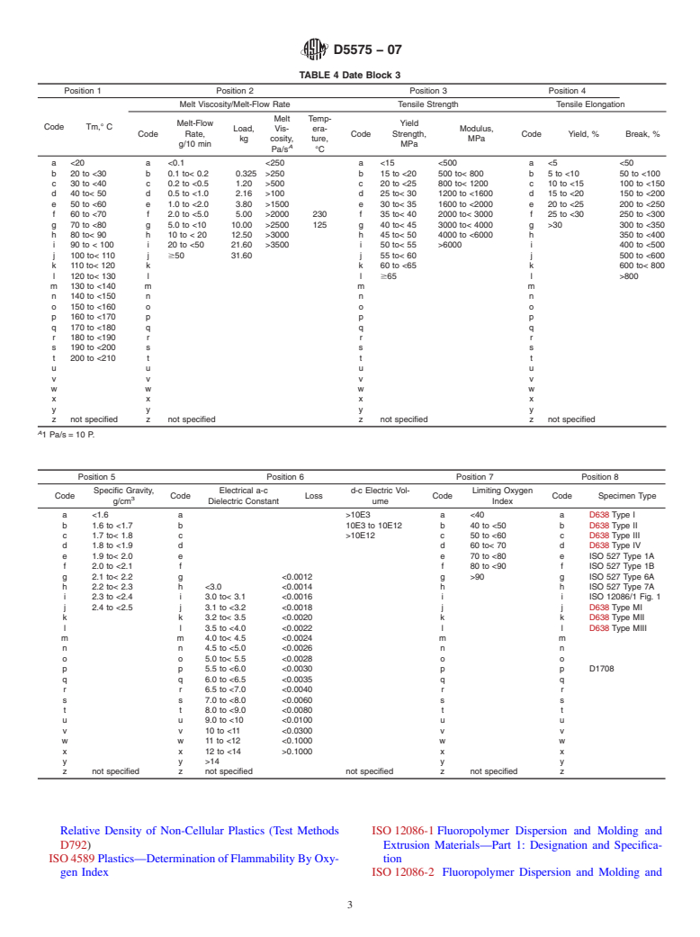 ASTM D5575-07 - Standard Classification System for Copolymers of Vinylidene Fluoride (VDF) with Other Fluorinated Monomers