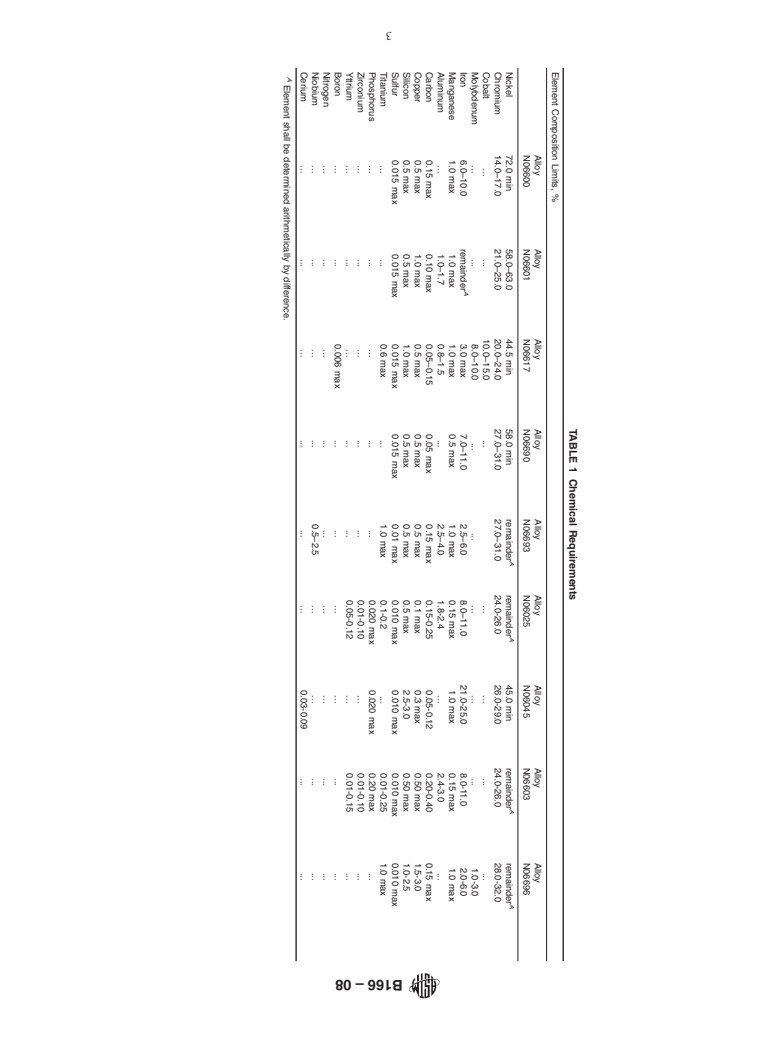 ASTM B166-08 - Standard Specification for Nickel-Chromium-Iron Alloys (UNS N06600, N06601, N06603, N06690, N06693,     N06025, N06045, and N06696)* and Nickel-Chromium-Cobalt-Molybdenum Alloy    (UNS N06617)  Rod,  Bar, and Wire