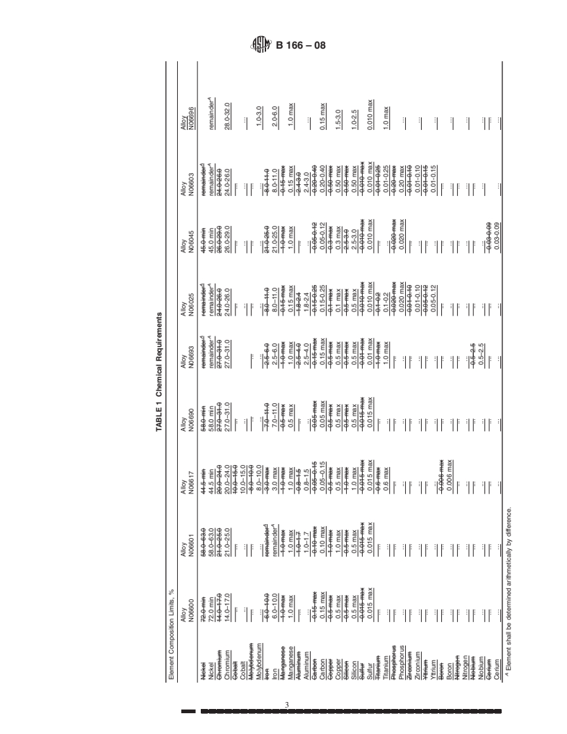 REDLINE ASTM B166-08 - Standard Specification for Nickel-Chromium-Iron Alloys (UNS N06600, N06601, N06603, N06690, N06693,     N06025, N06045, and N06696)* and Nickel-Chromium-Cobalt-Molybdenum Alloy    (UNS N06617)  Rod,  Bar, and Wire