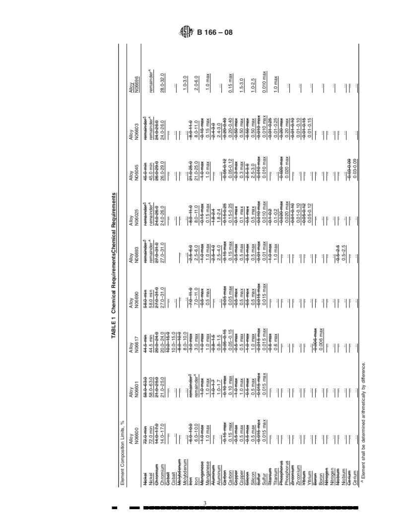 REDLINE ASTM B166-08 - Standard Specification for Nickel-Chromium-Iron Alloys (UNS N06600, N06601, N06603, N06690, N06693,     N06025, N06045, and N06696)* and Nickel-Chromium-Cobalt-Molybdenum Alloy    (UNS N06617)  Rod,  Bar, and Wire