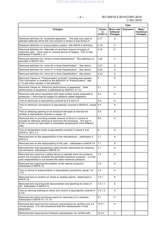 EN 60079-2:2014/AC:2015 EN 60079-2:2015/AC:2015 - Page 4 preview