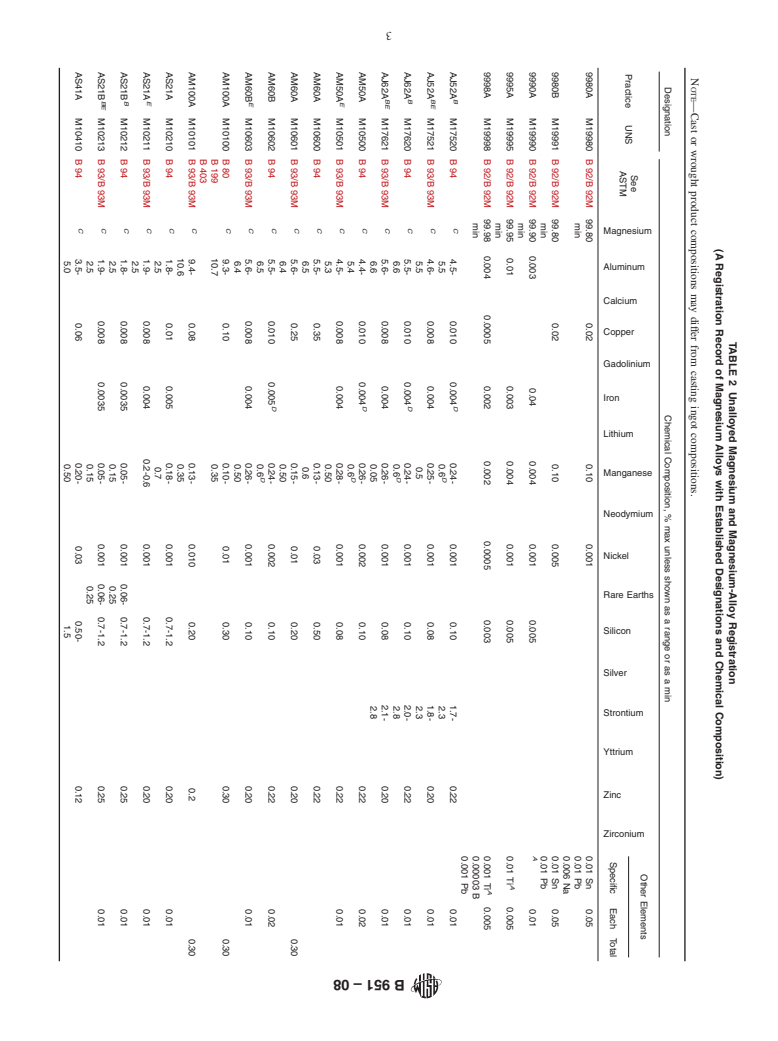 ASTM B951-08 - Standard Practice for Codification of Unalloyed Magnesium and Magnesium-Alloys, Cast and Wrought