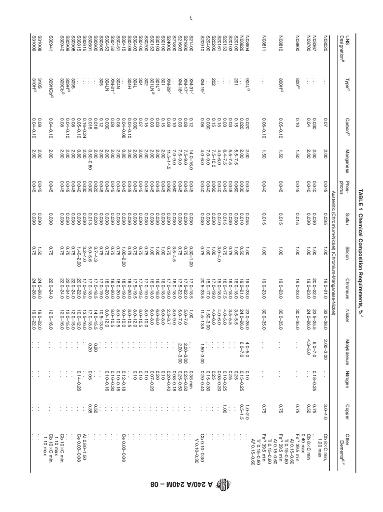 ASTM A240/A240M-08 - Standard Specification for Chromium and Chromium-Nickel Stainless Steel Plate, Sheet, and Strip for Pressure Vessels and for General Applications