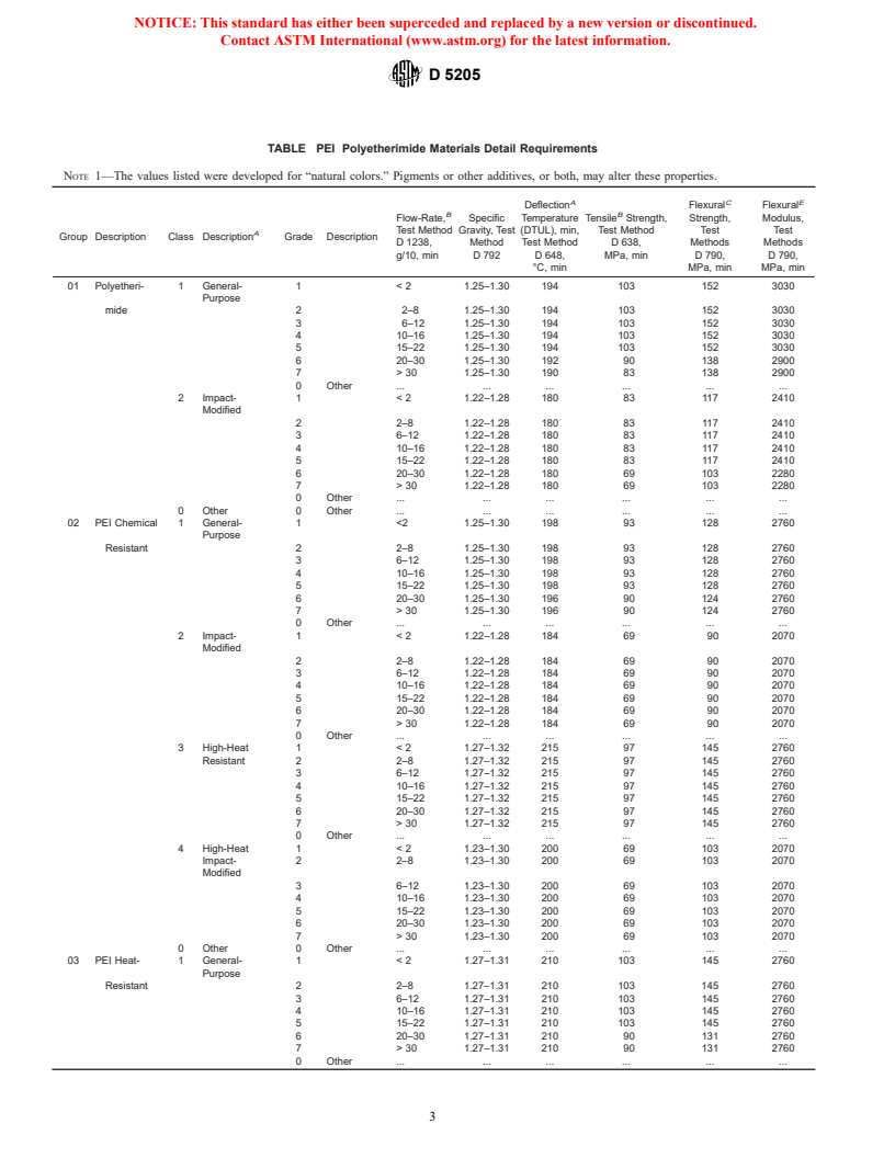 ASTM D5205-96 - Standard Classification System for Polyetherimide (PEI) Materials