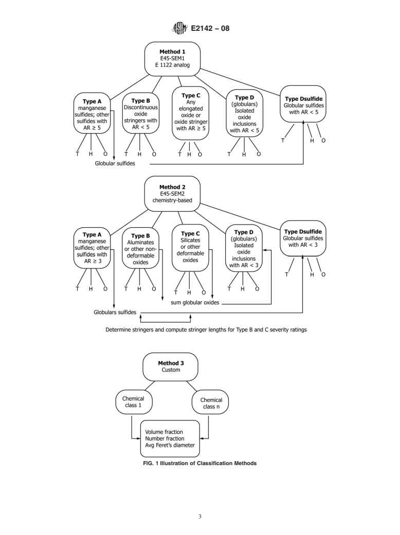 ASTM E2142-08 - Standard Test Methods for  Rating and Classifying Inclusions in Steel Using the Scanning Electron Microscope