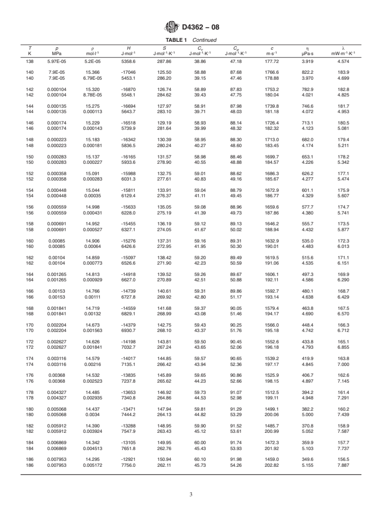 ASTM D4362-08 - Standard Specification for Propane Thermophysical Property Tables