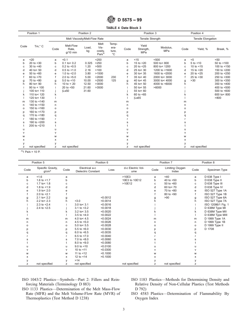 ASTM D5575-99 - Standard Specification for Copolymers of Vinylidene Fluoride (VDF) with Other Fluorinated Monomers