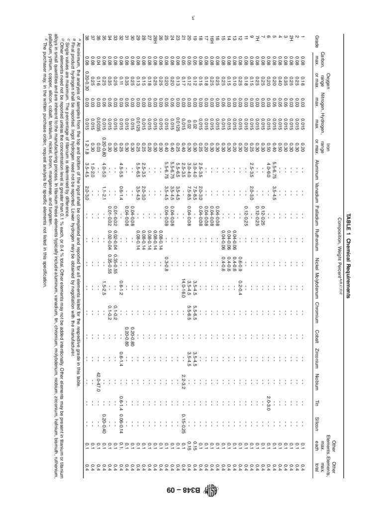 ASTM B348-09 - Standard Specification For Titanium And Titanium Alloy ...