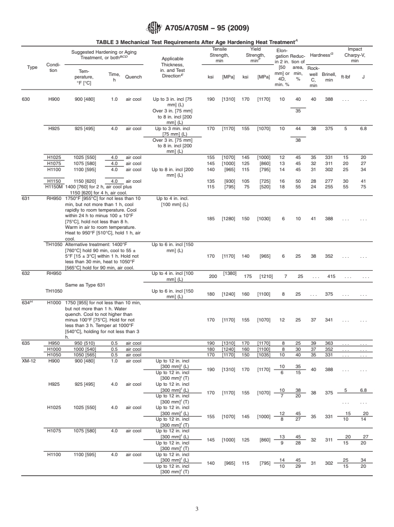 ASTM A705/A705M-95(2009) - Standard Specification for Age-Hardening Stainless Steel Forgings