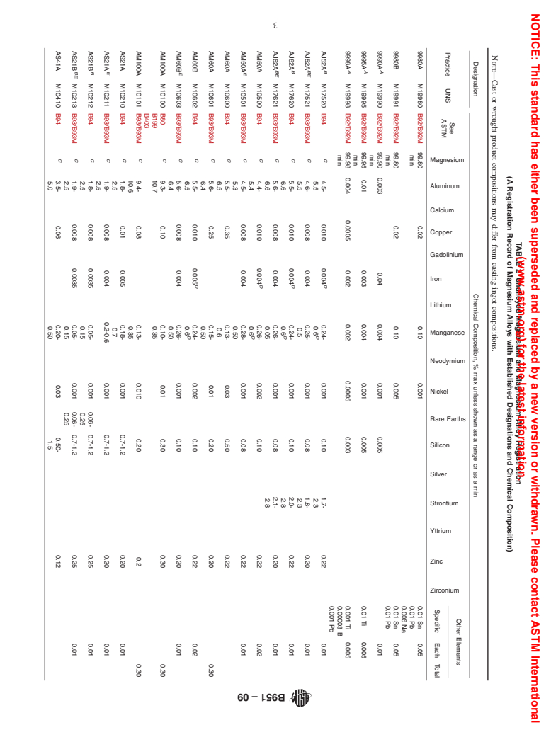 ASTM B951-09 - Standard Practice for Codification of Unalloyed Magnesium and Magnesium-Alloys, Cast and Wrought