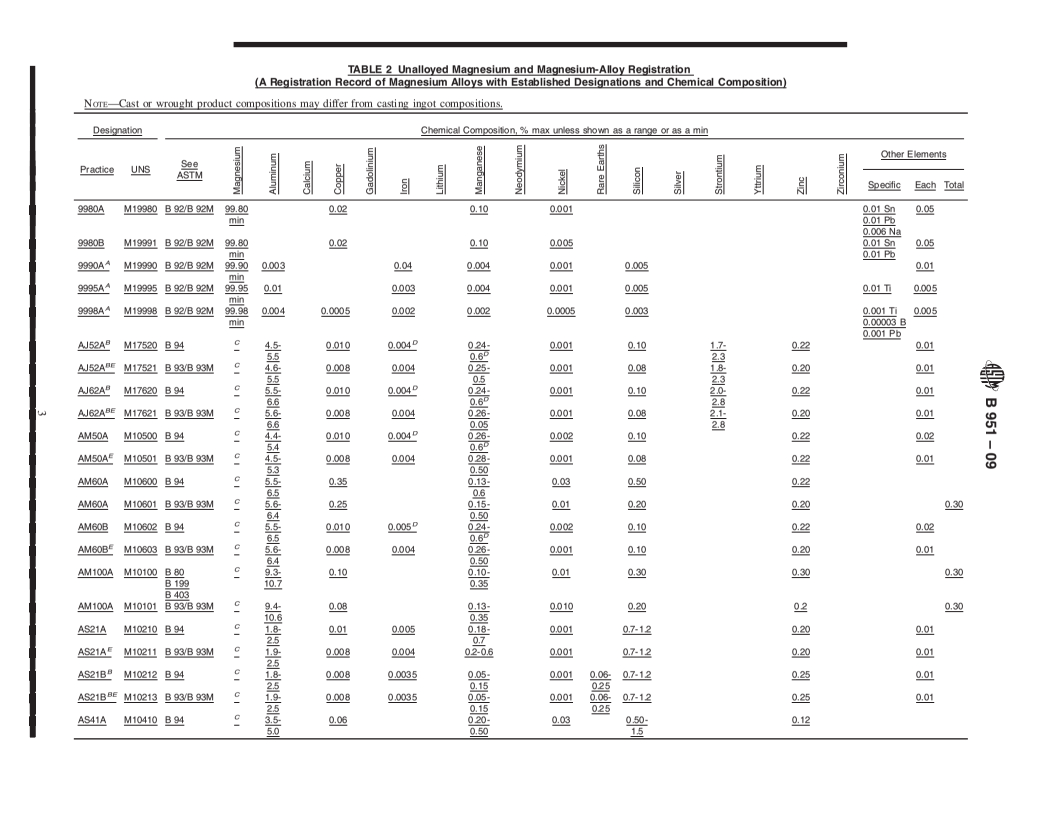 REDLINE ASTM B951-09 - Standard Practice for Codification of Unalloyed Magnesium and Magnesium-Alloys, Cast and Wrought