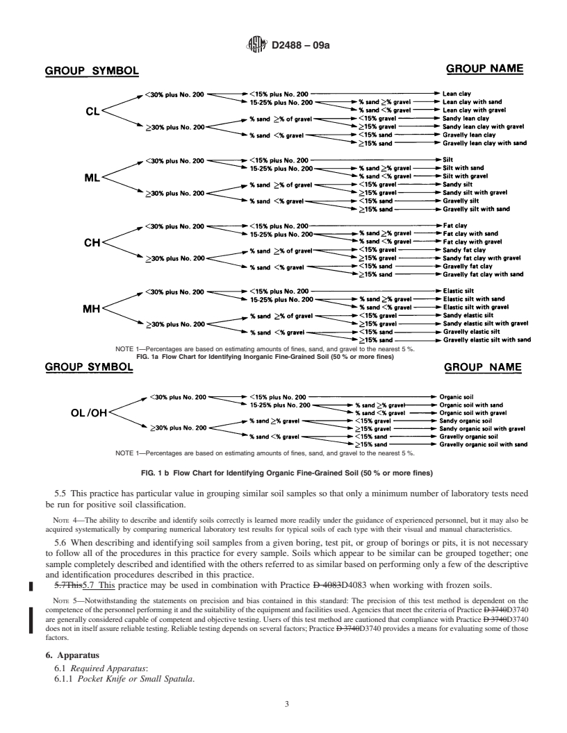 REDLINE ASTM D2488-09a - Standard Practice for Description and Identification of Soils (Visual-Manual Procedure)