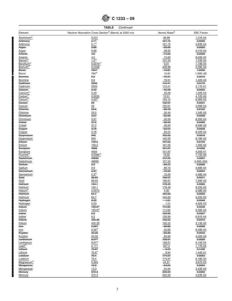 REDLINE ASTM C1233-09 - Standard Practice for Determining Equivalent Boron Contents of Nuclear Materials