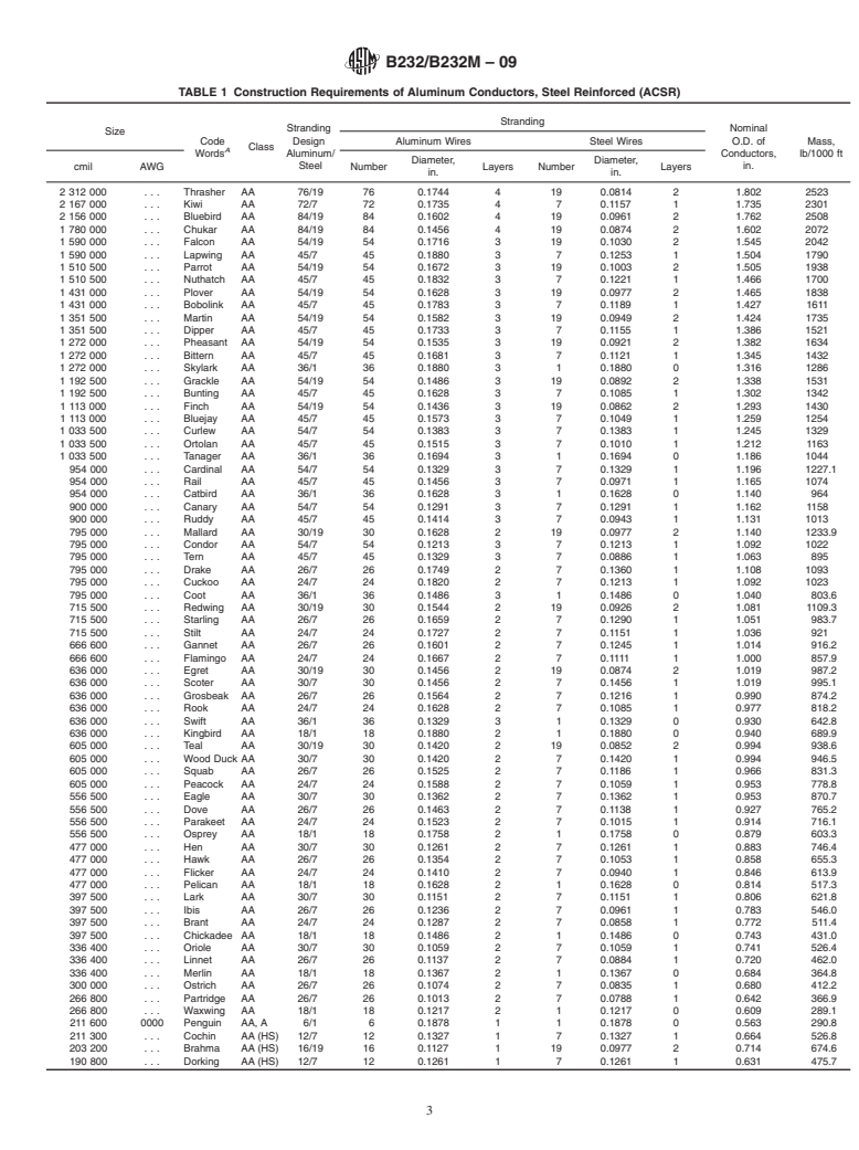 ASTM B232/B232M-09 - Standard Specification for Concentric-Lay-Stranded Aluminum Conductors, Coated-Steel Reinforced (ACSR)