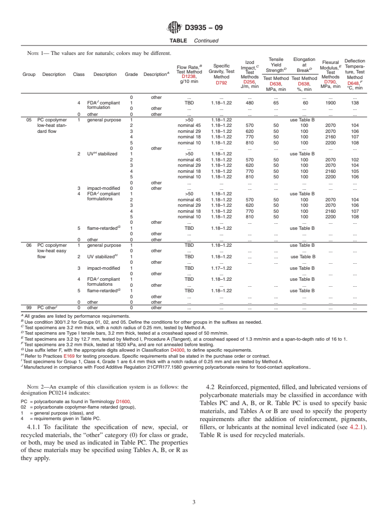 ASTM D3935-09 - Standard Specification for Polycarbonate (PC) Unfilled and Reinforced Material