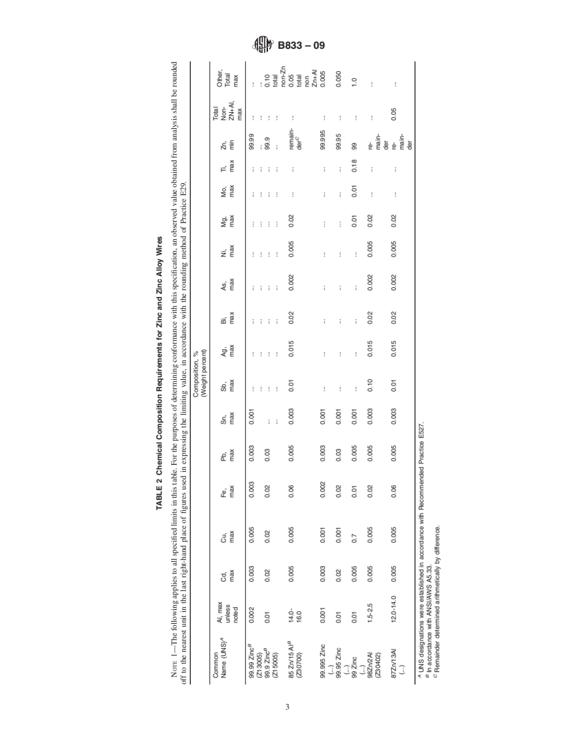 REDLINE ASTM B833-09 - Standard Specification for Zinc and Zinc Alloy Wire for Thermal Spraying (Metallizing) for the Corrosion Protection of Steel