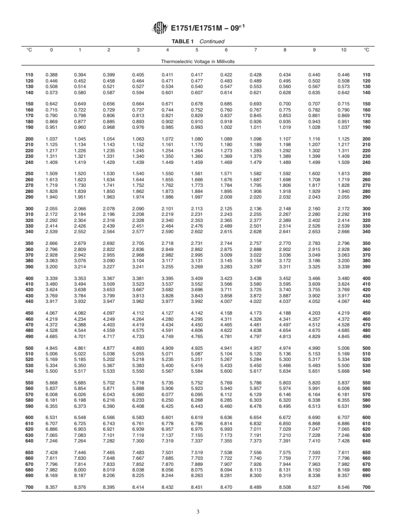 ASTM E1751/E1751M-09e1 - Standard Guide for Temperature Electromotive Force (emf) Tables for Non-Letter Designated Thermocouple Combinations