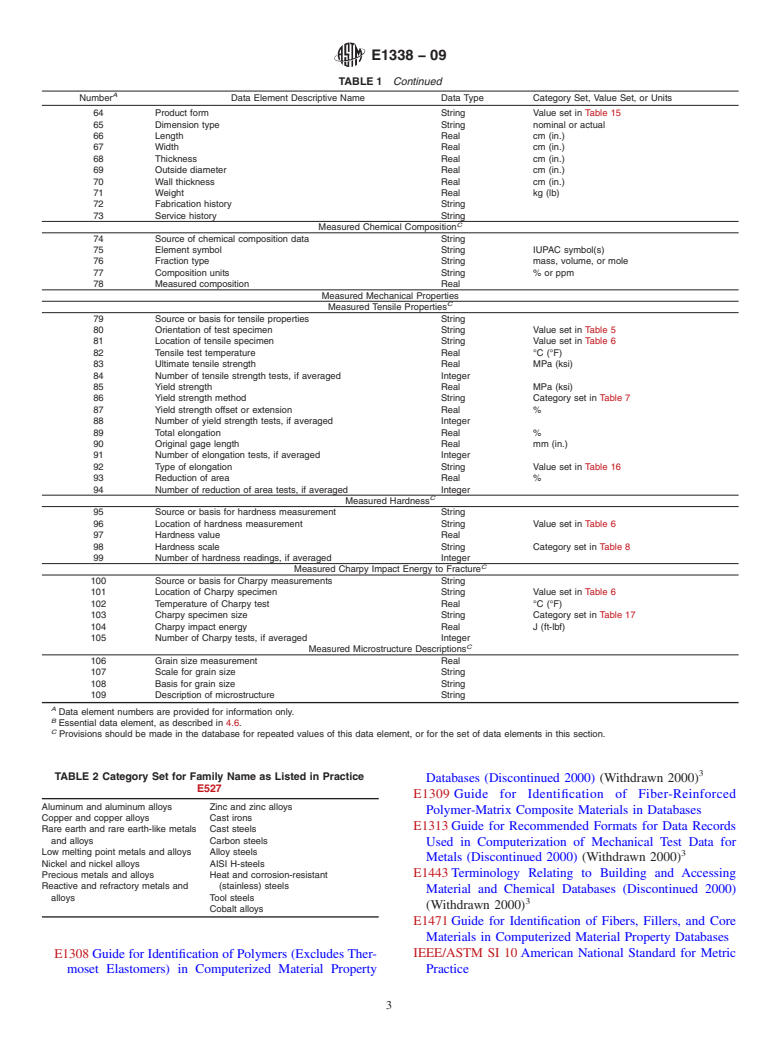 ASTM E1338-09 - Guide for Identification of Metals and Alloys in Computerized Material Property Databases