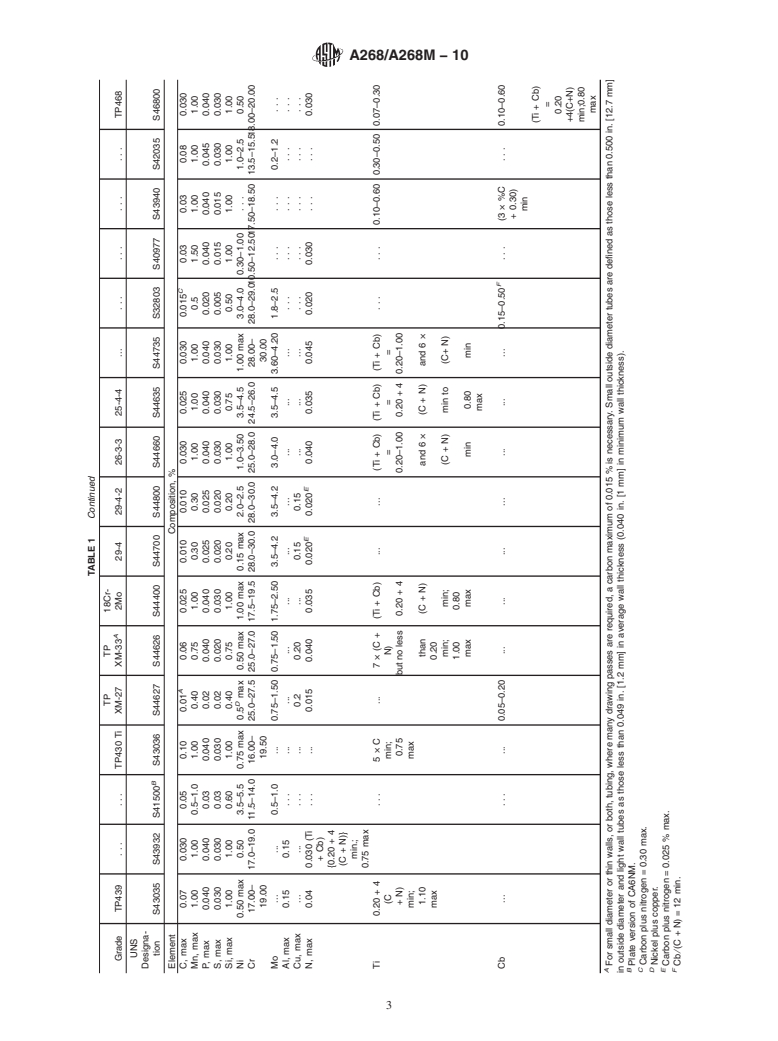 ASTM A268/A268M-10 - Standard Specification for Seamless and Welded ...