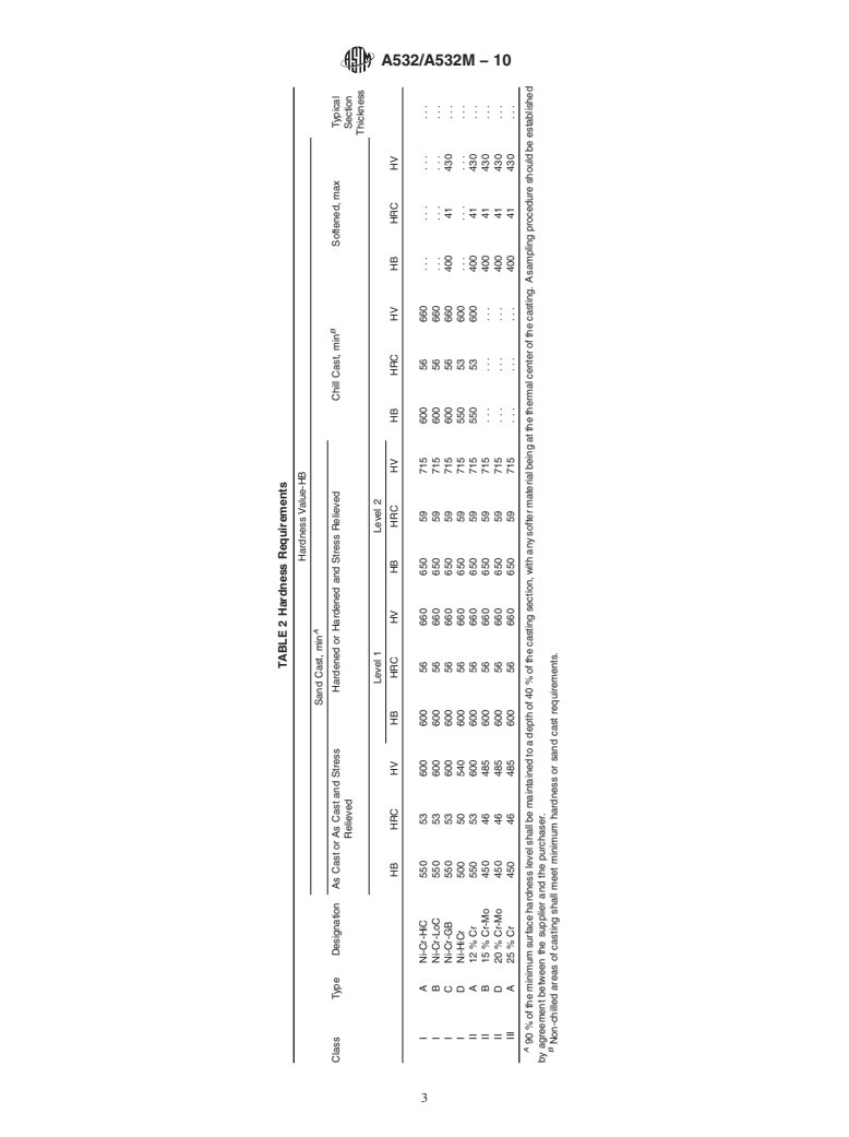 ASTM A532/A532M-10 - Standard Specification for Abrasion-Resistant Cast Irons