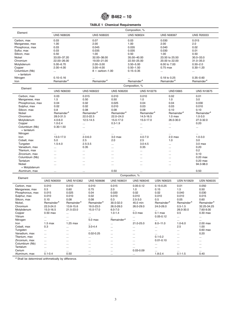ASTM B462-10 - Standard Specification for  Forged or Rolled UNS N06030, UNS N06022, UNS N06035, UNS N06200, UNS    N06059, UNS N10362, UNS N06686, UNS N08020, UNS N08024, UNS N08026, UNS N08367, UNS  N10276,   UNS N10665, UNS N10675, UNS N10629, UNS N08031, UNS N06045,