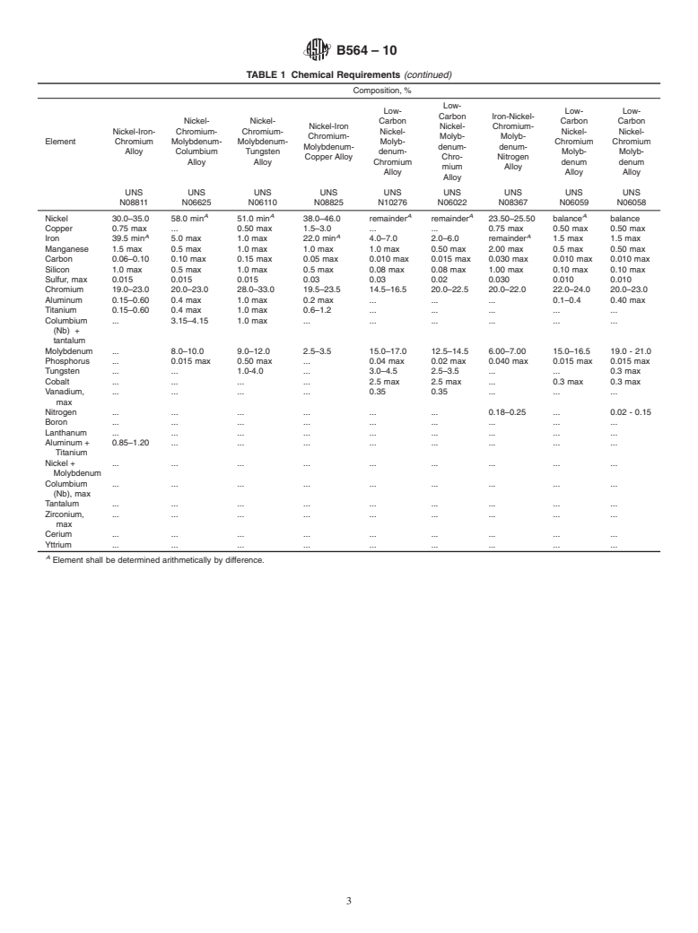 ASTM B564-10 - Standard Specification for Nickel Alloy Forgings