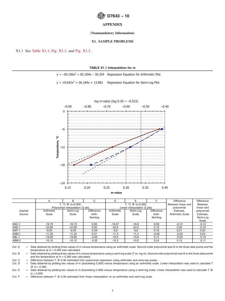 ASTM D7643-10 - Standard Practice for Determining the Continuous Grading Temperatures and Continuous Grades for PG Graded Asphalt Binders