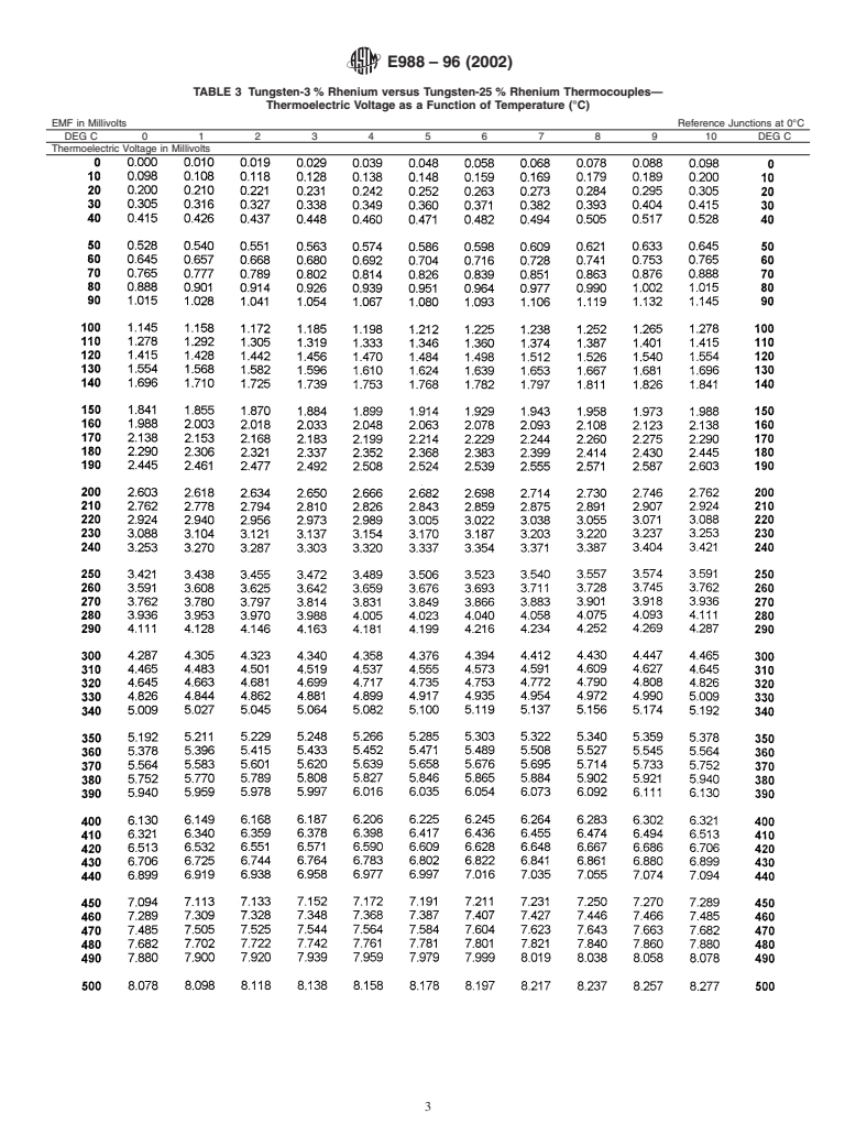 ASTM E988-96(2002) - Standard Temperature-Electromotive Force (EMF) Tables for Tungsten-Rhenium Thermocouples (Withdrawn 2011)