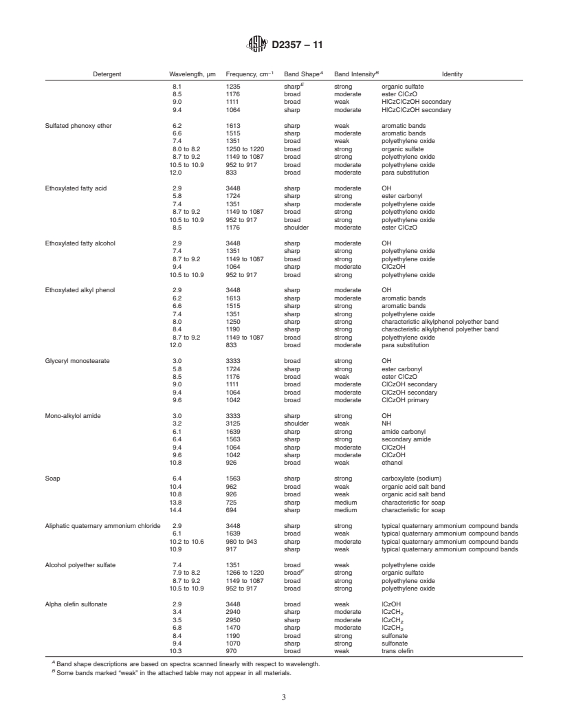 REDLINE ASTM D2357-11 - Standard for  Qualitative Classification of Surfactants by Infrared Absorption