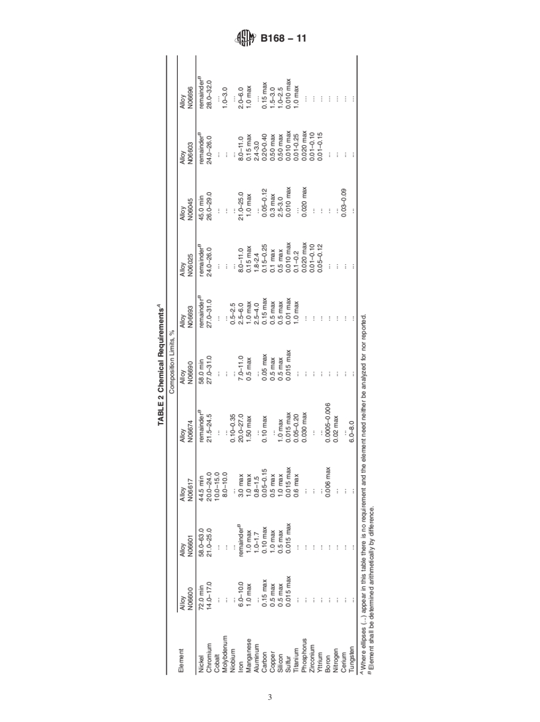 ASTM B168-11 - Standard Specification for Nickel-Chromium-Iron Alloys (UNS N06600, N06601, N06603, N06690, N06693,     N06025, N06045, and N06696), Nickel-Chromium-Cobalt-Molybdenum Alloy   (UNS N06617), and Nickel-Iron-Chromium-Tungsten Alloy (UNS N06674) Plate, Sheet,