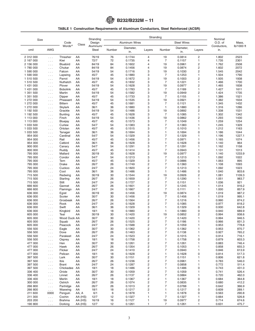 REDLINE ASTM B232/B232M-11 - Standard Specification for  Concentric-Lay-Stranded Aluminum Conductors, Coated-Steel Reinforced (ACSR)
