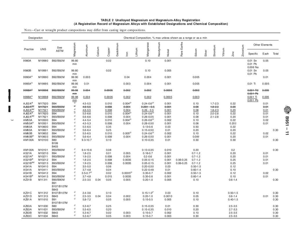 REDLINE ASTM B951-11 - Standard Practice for Codification of Unalloyed Magnesium and Magnesium-Alloys, Cast and Wrought