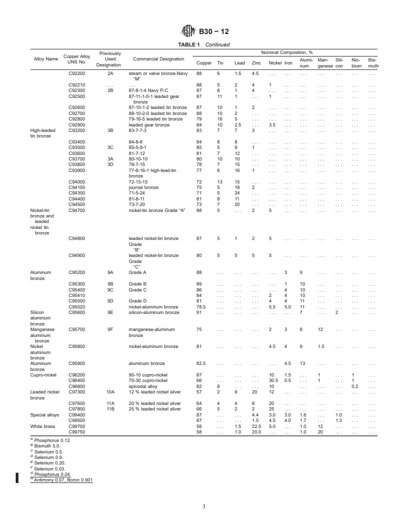 REDLINE ASTM B30-12 - Standard Specification for Copper Alloys in Ingot Form