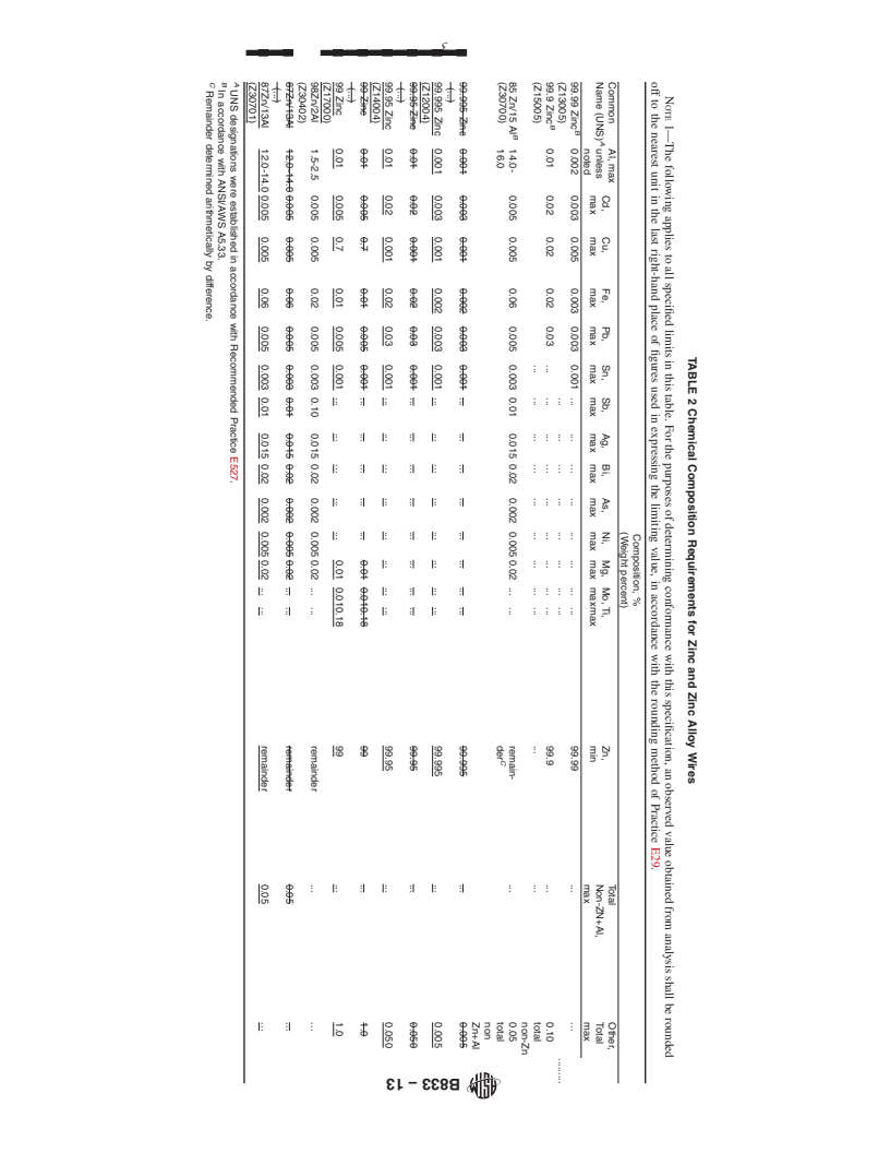 REDLINE ASTM B833-13 - Standard Specification for Zinc and Zinc Alloy Wire for Thermal Spraying (Metallizing)  for the Corrosion Protection of Steel