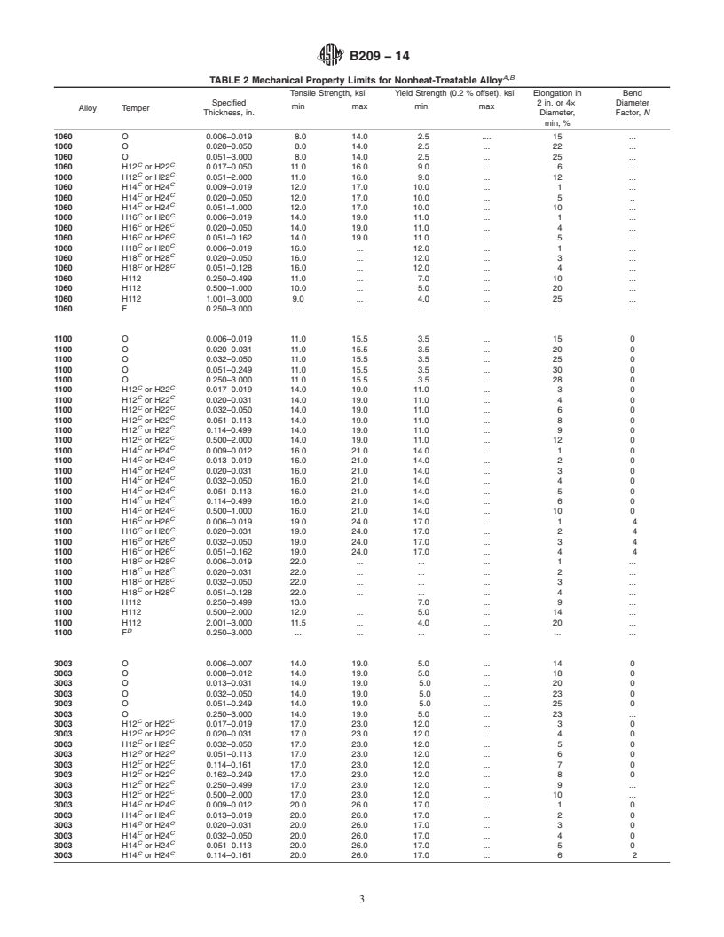 ASTM B209-14 - Standard Specification For Aluminum And Aluminum-Alloy ...