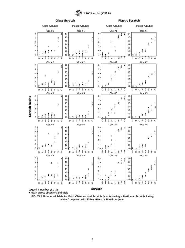 ASTM F428-09(2014) - Standard Test Method for  Intensity of Scratches on Aerospace Glass Enclosures