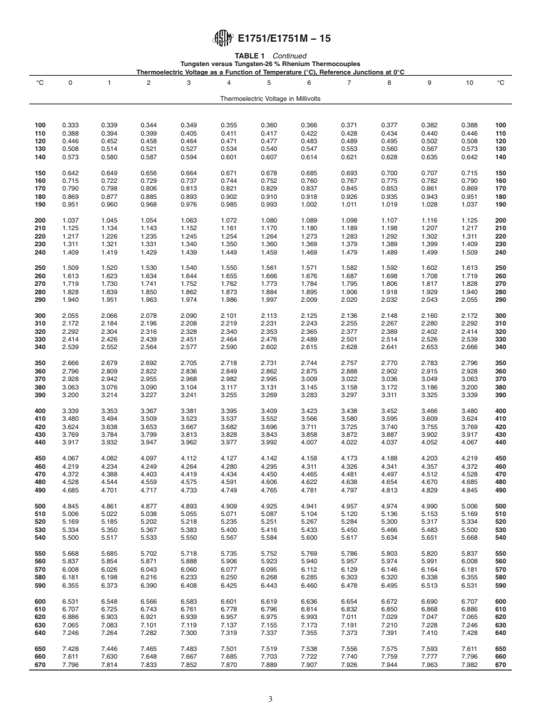 ASTM E1751/E1751M-15 - Standard Guide for  Temperature Electromotive Force (emf) Tables for Non-Letter   Designated Thermocouple Combinations