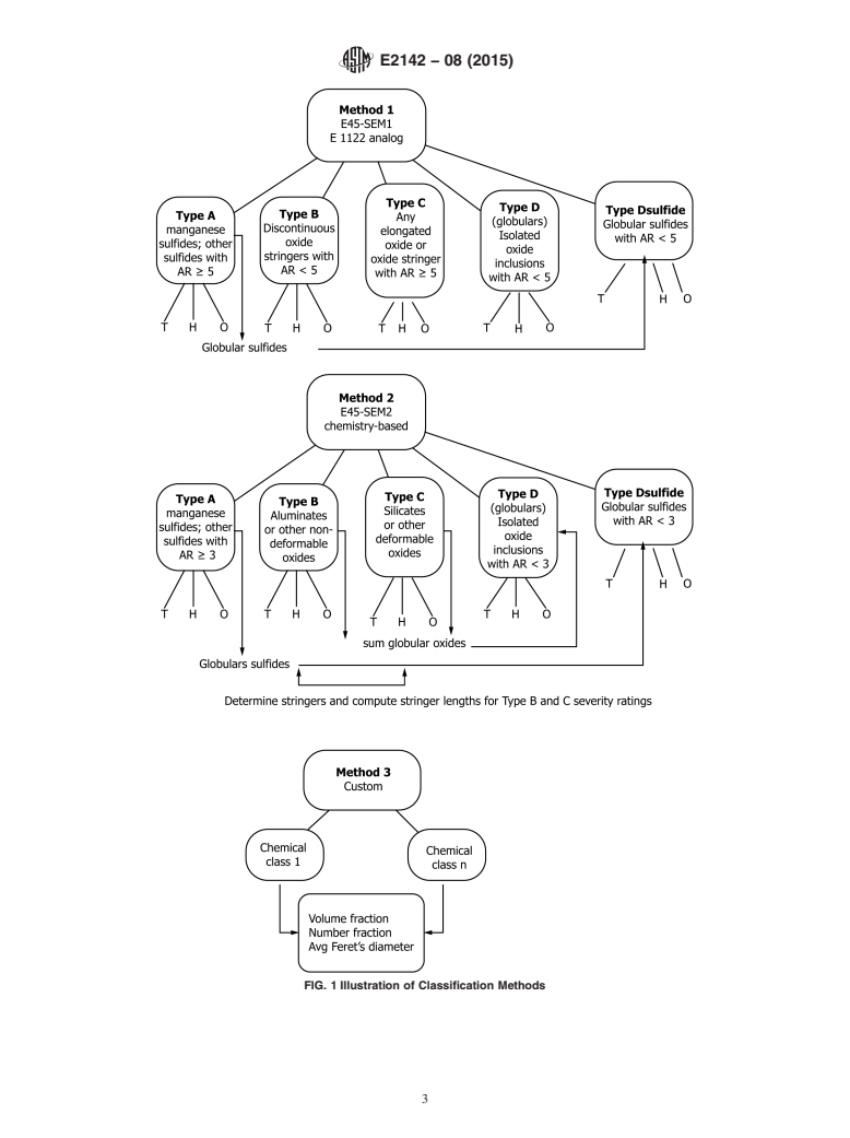 ASTM E2142-08(2015) - Standard Test Methods for  Rating and Classifying Inclusions in Steel Using the Scanning  Electron Microscope